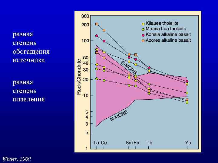 разная степень обогащения источника разная степень плавления Winter, 2000 