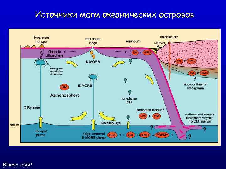 Источники магм океанических островов Winter, 2000 