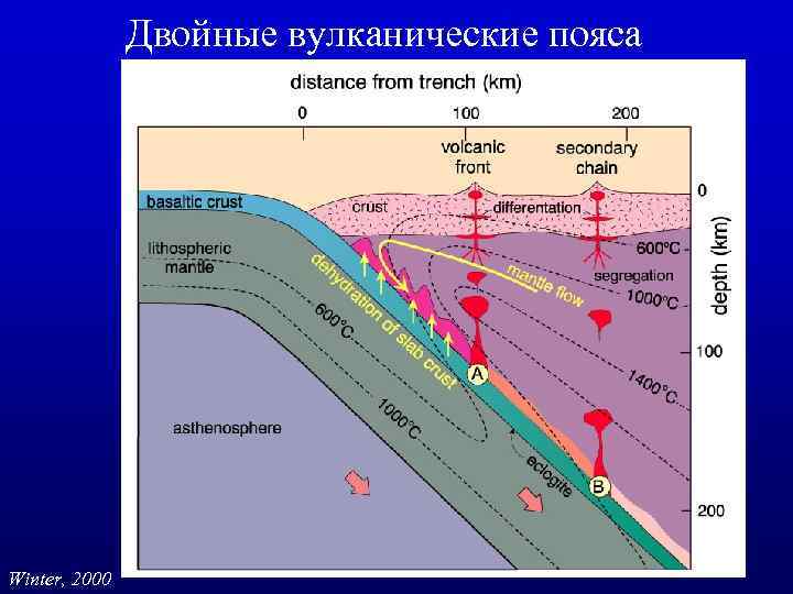 Двойные вулканические пояса Winter, 2000 