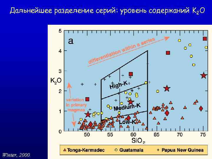 Дальнейшее разделение серий: уровень содержаний K 2 O Winter, 2000 