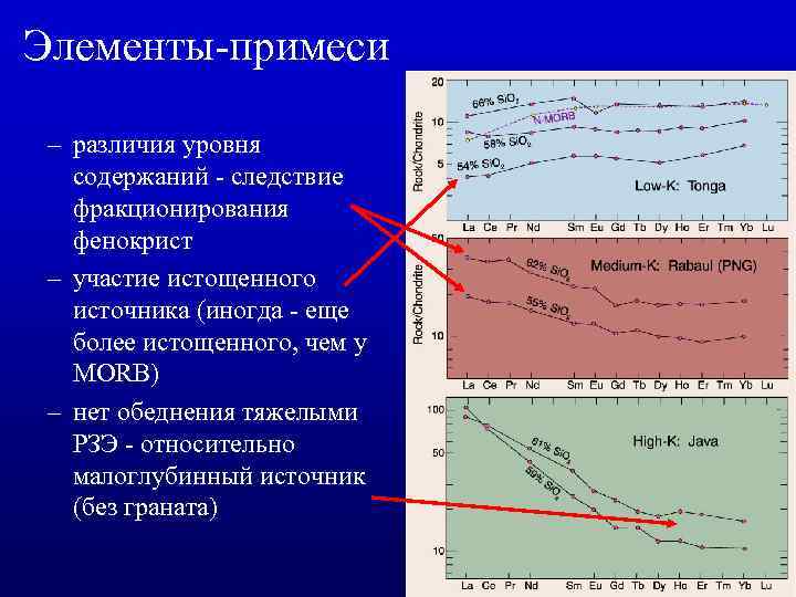 Элементы-примеси – различия уровня содержаний - следствие фракционирования фенокрист – участие истощенного источника (иногда