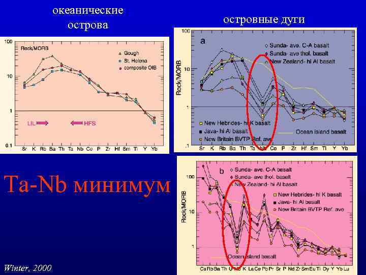 океанические острова Ta-Nb минимум Winter, 2000 островные дуги 