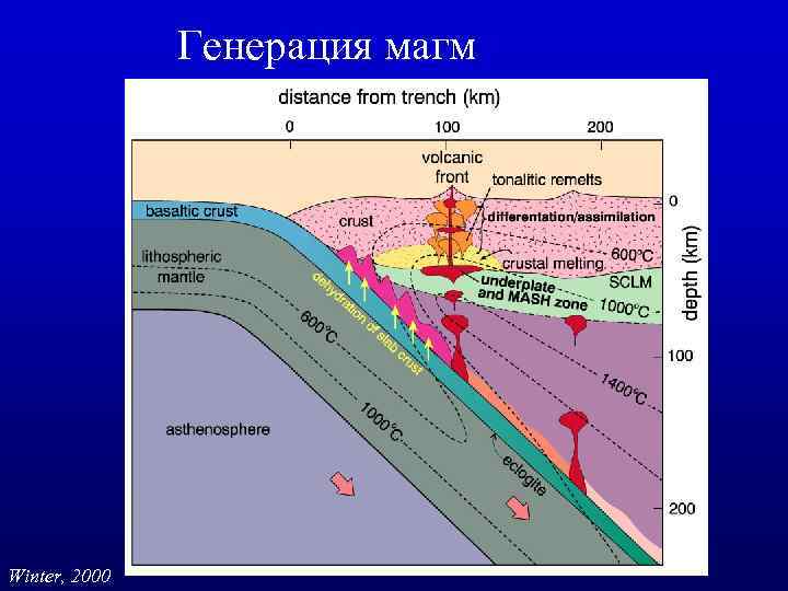 Генерация магм Winter, 2000 