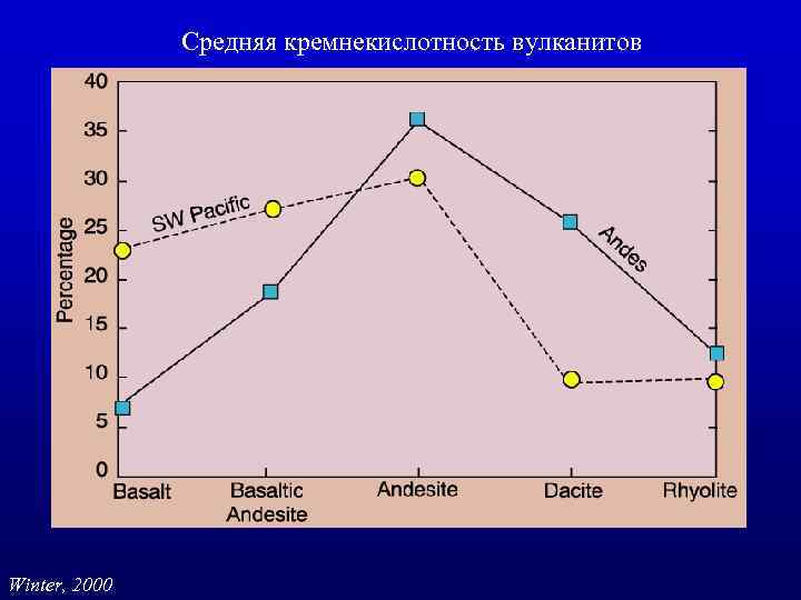 Средняя кремнекислотность вулканитов Winter, 2000 