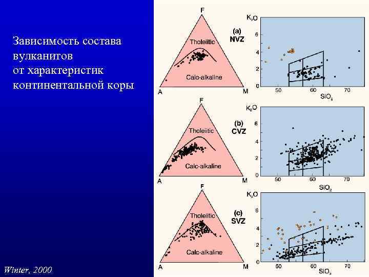 Зависимость состава вулканитов от характеристик континентальной коры Winter, 2000 