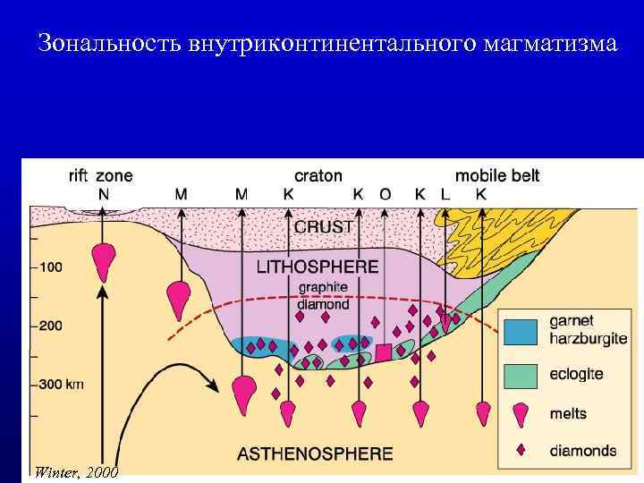 Зональность внутриконтинентального магматизма Winter, 2000 