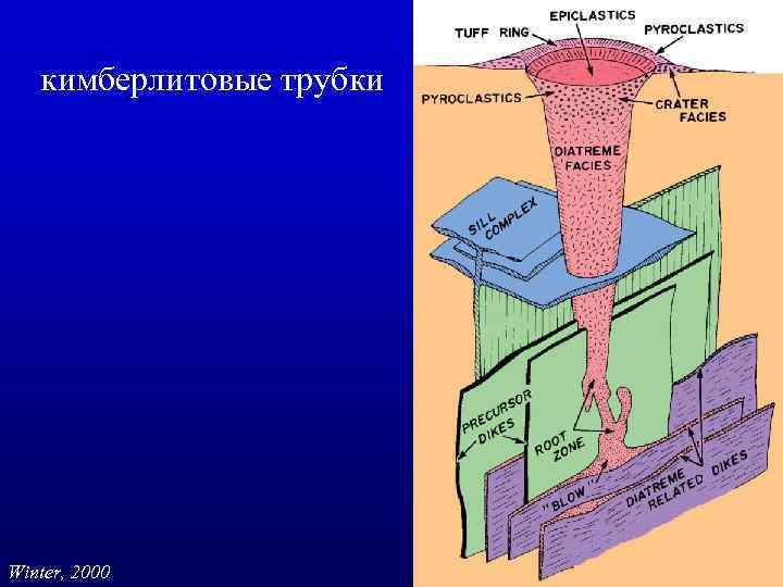 Какое полезное ископаемое в кимберлитовых трубках. Кимберлитовая трубка взрыва. Строение кимберлитовой трубки. Кимберлитовая трубка взрыва в разрезе. Кимберлитовая трубка мир строение.