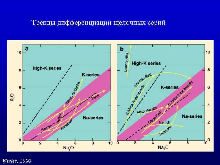 Тренды дифференциации щелочных серий Winter, 2000 