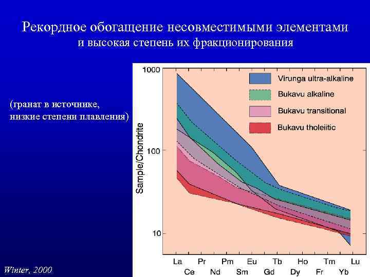 Рекордное обогащение несовместимыми элементами и высокая степень их фракционирования (гранат в источнике, низкие степени