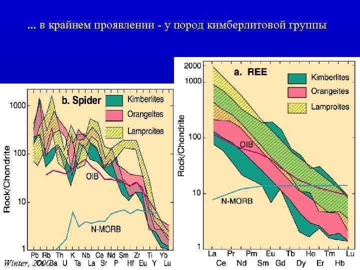 . . . в крайнем проявлении - у пород кимберлитовой группы Winter, 2000 