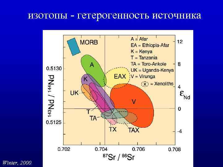 изотопы - гетерогенность источника Winter, 2000 