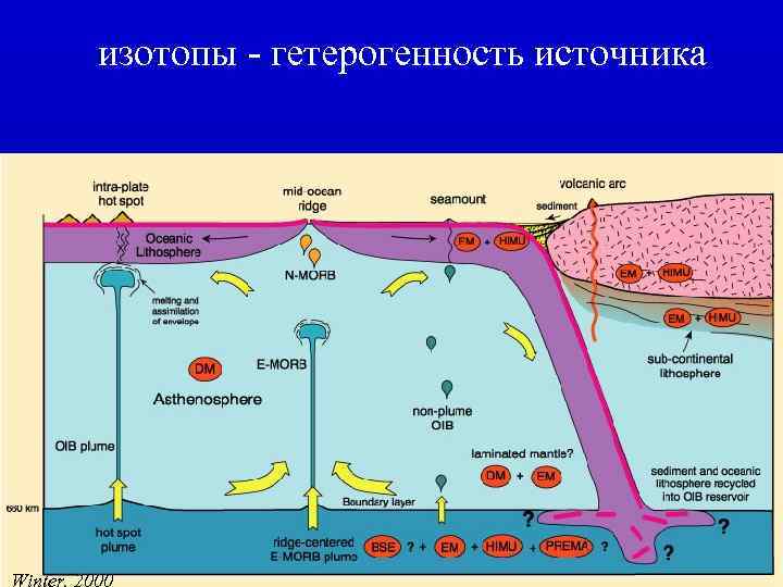 изотопы - гетерогенность источника Winter, 2000 