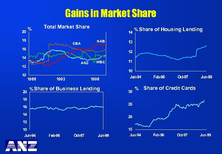 Gains in Market Share % Total Market Share NAB CBA ANZ 1988 1993 %