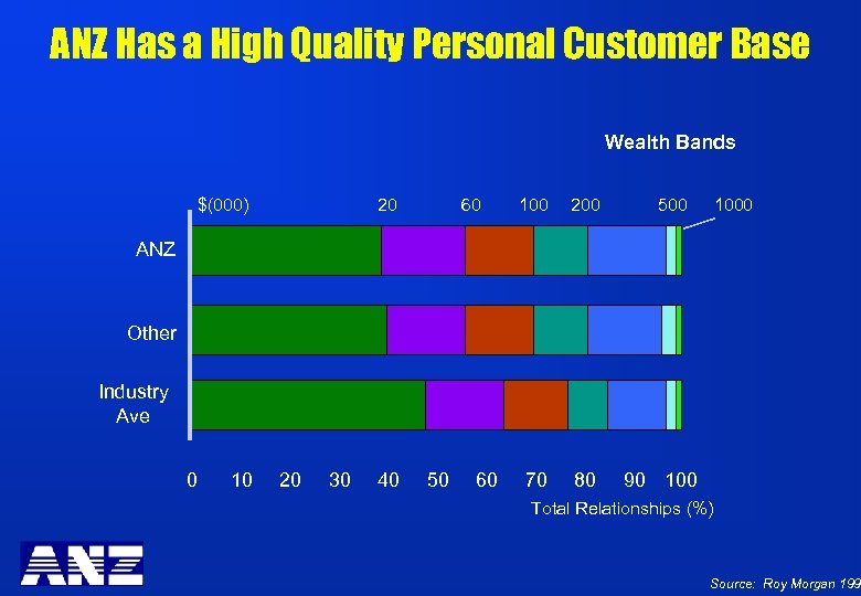 ANZ Has a High Quality Personal Customer Base Wealth Bands $(000) 20 60 100
