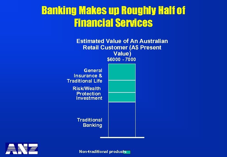 Banking Makes up Roughly Half of Financial Services Estimated Value of An Australian Retail