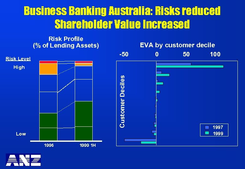 Business Banking Australia: Risks reduced Shareholder Value Increased Risk Profile (% of Lending Assets)