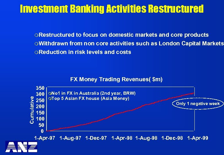 Investment Banking Activities Restructured m. Restructured to focus on domestic markets and core products