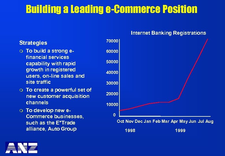 Building a Leading e-Commerce Position Internet Banking Registrations Strategies m m m To build