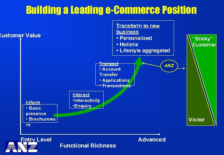 Building a Leading e-Commerce Position Transform to new business • Personalised • Holistic •