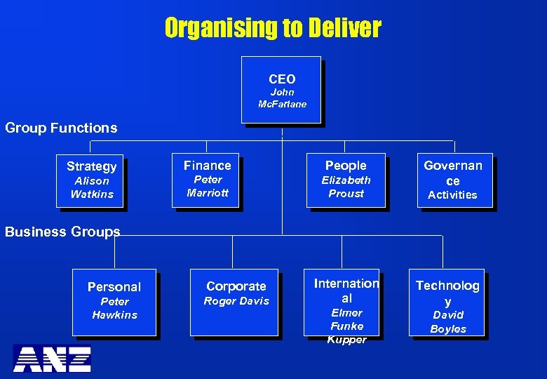 Organising to Deliver CEO John Mc. Farlane Group Functions Strategy Finance People Alison Watkins