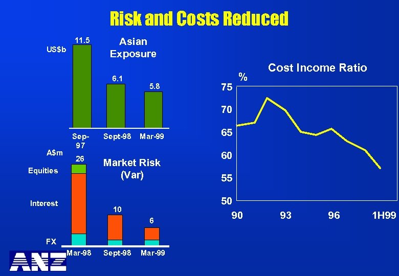 Risk and Costs Reduced 11. 5 US$b Asian Exposure 6. 1 5. 8 75