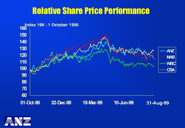 Relative Share Price Performance Index 100 - 1 October 1998 31 -Aug-99 