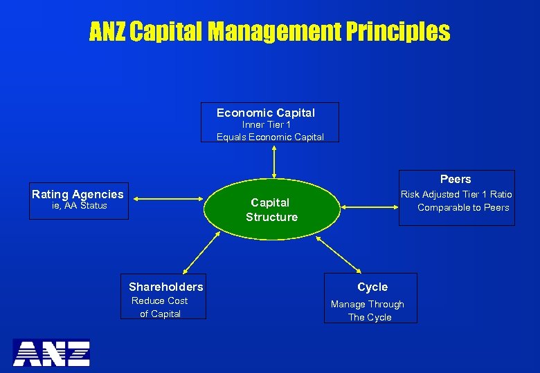 ANZ Capital Management Principles Economic Capital Inner Tier 1 Equals Economic Capital Peers Rating