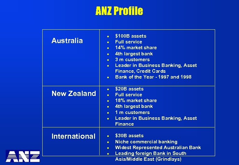 ANZ Profile Australia l l l l New Zealand l l l International l
