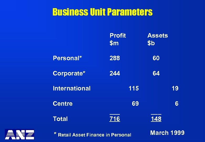 Business Unit Parameters Profit $m Assets $b Personal* 288 60 Corporate* 244 64 International