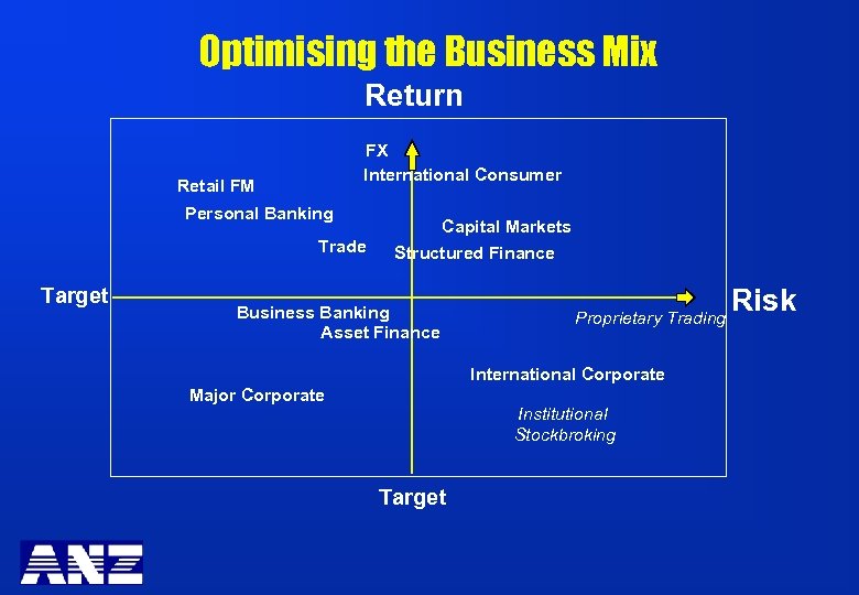 Optimising the Business Mix Return FX International Consumer Retail FM Personal Banking Trade Target
