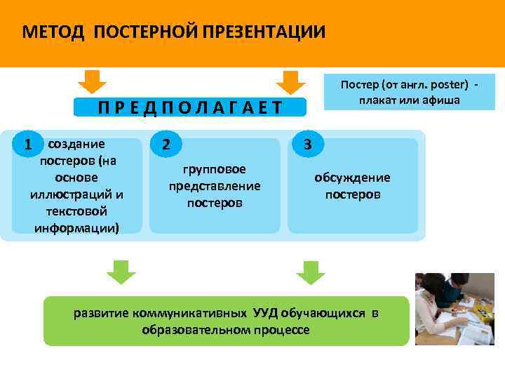 МЕТОД ПОСТЕРНОЙ ПРЕЗЕНТАЦИИ Постер (от англ. poster) плакат или афиша ПРЕДПОЛАГАЕТ 1 создание постеров