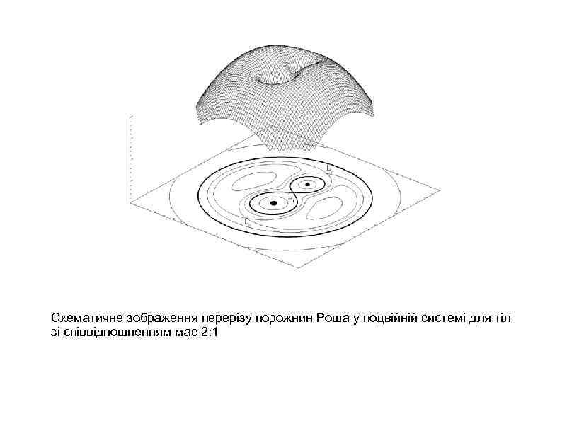 Схематичне зображення перерізу порожнин Роша у подвійній системі для тіл зі співвідношненням мас 2: