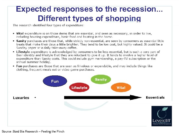 Expected responses to the recession. . . Different types of shopping Fun Source :