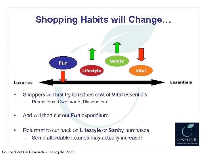 Shopping Habits will Change… Fun • Shoppers will first try to reduce cost of