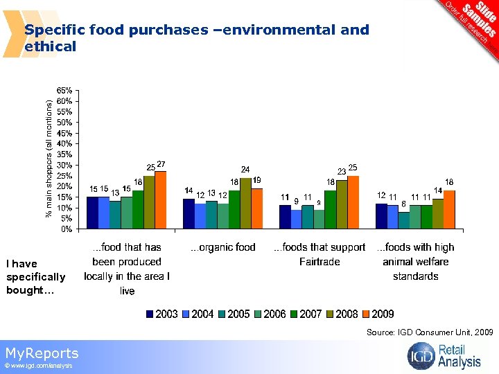 Specific food purchases –environmental and ethical I have specifically bought… Source: IGD Consumer Unit,