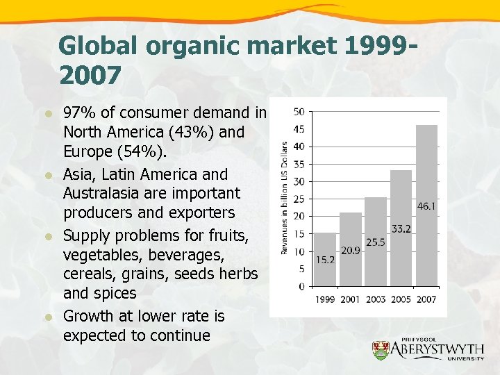 Global organic market 19992007 l l 97% of consumer demand in North America (43%)