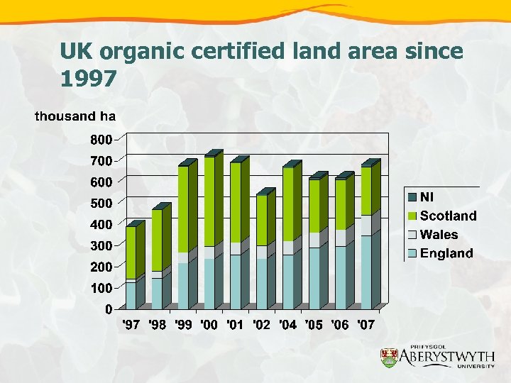 UK organic certified land area since 1997 