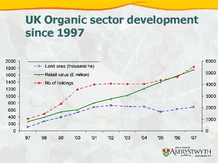 UK Organic sector development since 1997 