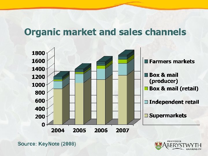 Organic market and sales channels Source: Key. Note (2008) 