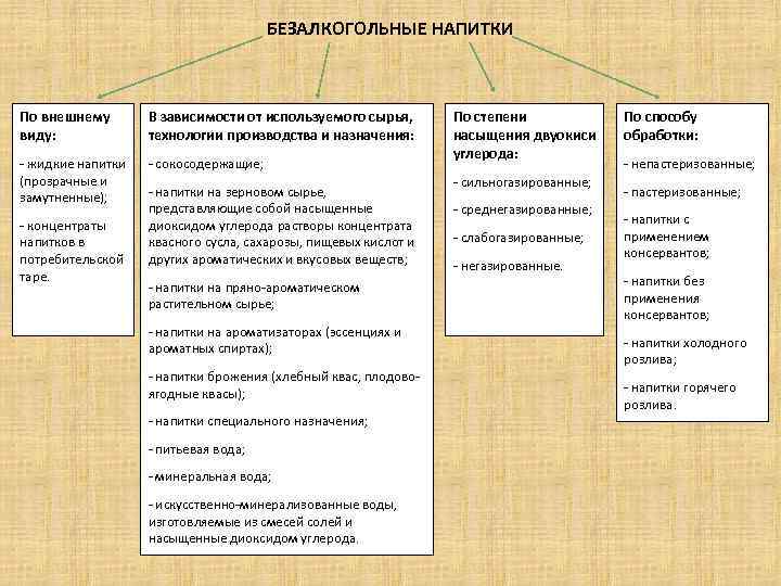 БЕЗАЛКОГОЛЬНЫЕ НАПИТКИ По внешнему виду: В зависимости от используемого сырья, технологии производства и назначения: