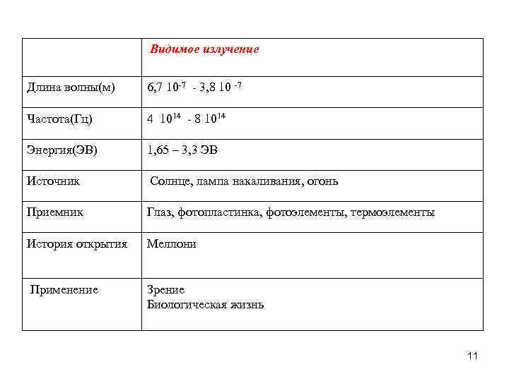  Видимое излучение Длина волны(м) 6, 7 10 -7 - 3, 8 10 -7