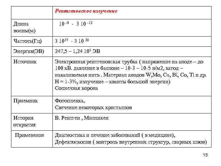  Рентгеновское излучение Длина волны(м) 10 -9 - 3 10 -12 Частота(Гц) 3 1017