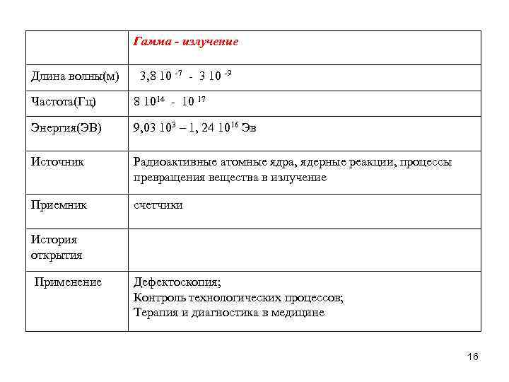  Гамма - излучение Длина волны(м) 3, 8 10 -7 - 3 10 -9