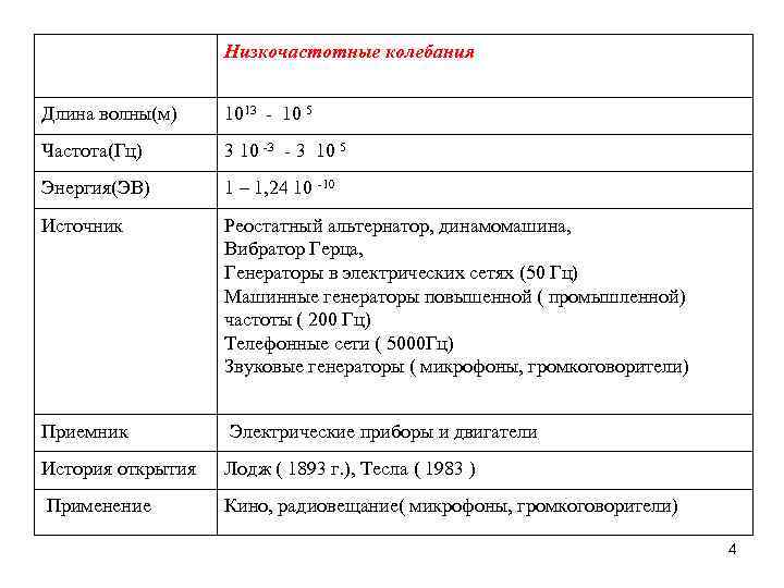 Низкочастотные колебания Длина волны(м) 1013 - 10 5 Частота(Гц) 3 10 -3 - 3