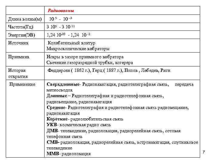  Радиоволны Длина волны(м) 10 5 - 10 -3 Частота(Гц) 3 105 - 3