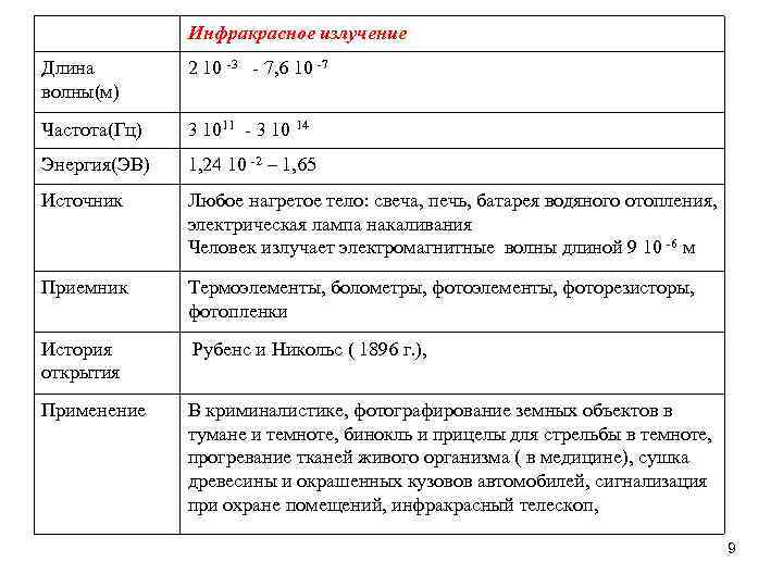  Инфракрасное излучение Длина волны(м) 2 10 -3 - 7, 6 10 -7 Частота(Гц)