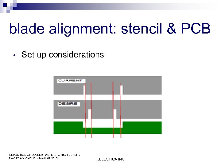 blade alignment: stencil & PCB • Set up considerations DEPOSITION OF SOLDER PASTE INTO