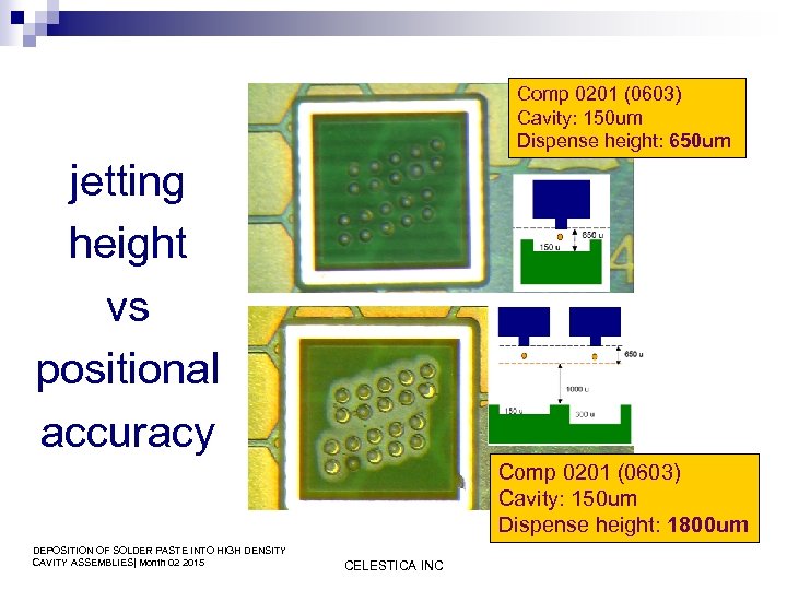 Comp 0201 (0603) Cavity: 150 um Dispense height: 650 um jetting height vs positional