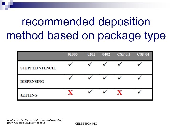 recommended deposition method based on package type DEPOSITION OF SOLDER PASTE INTO HIGH DENSITY