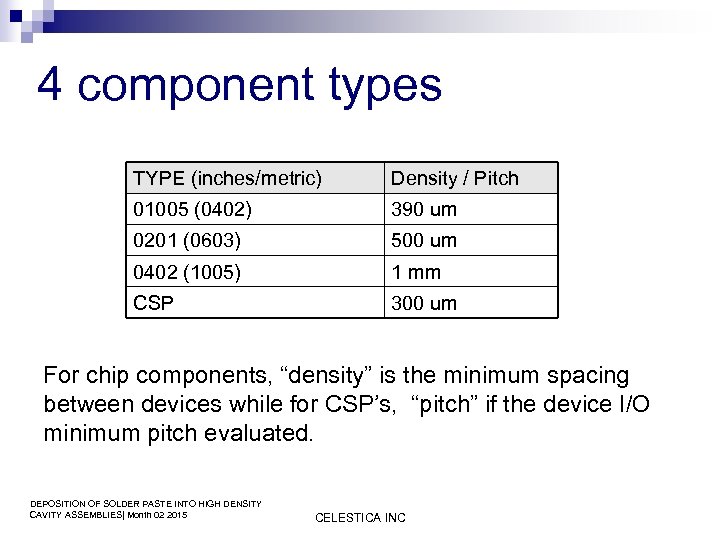 4 component types TYPE (inches/metric) Density / Pitch 01005 (0402) 390 um 0201 (0603)